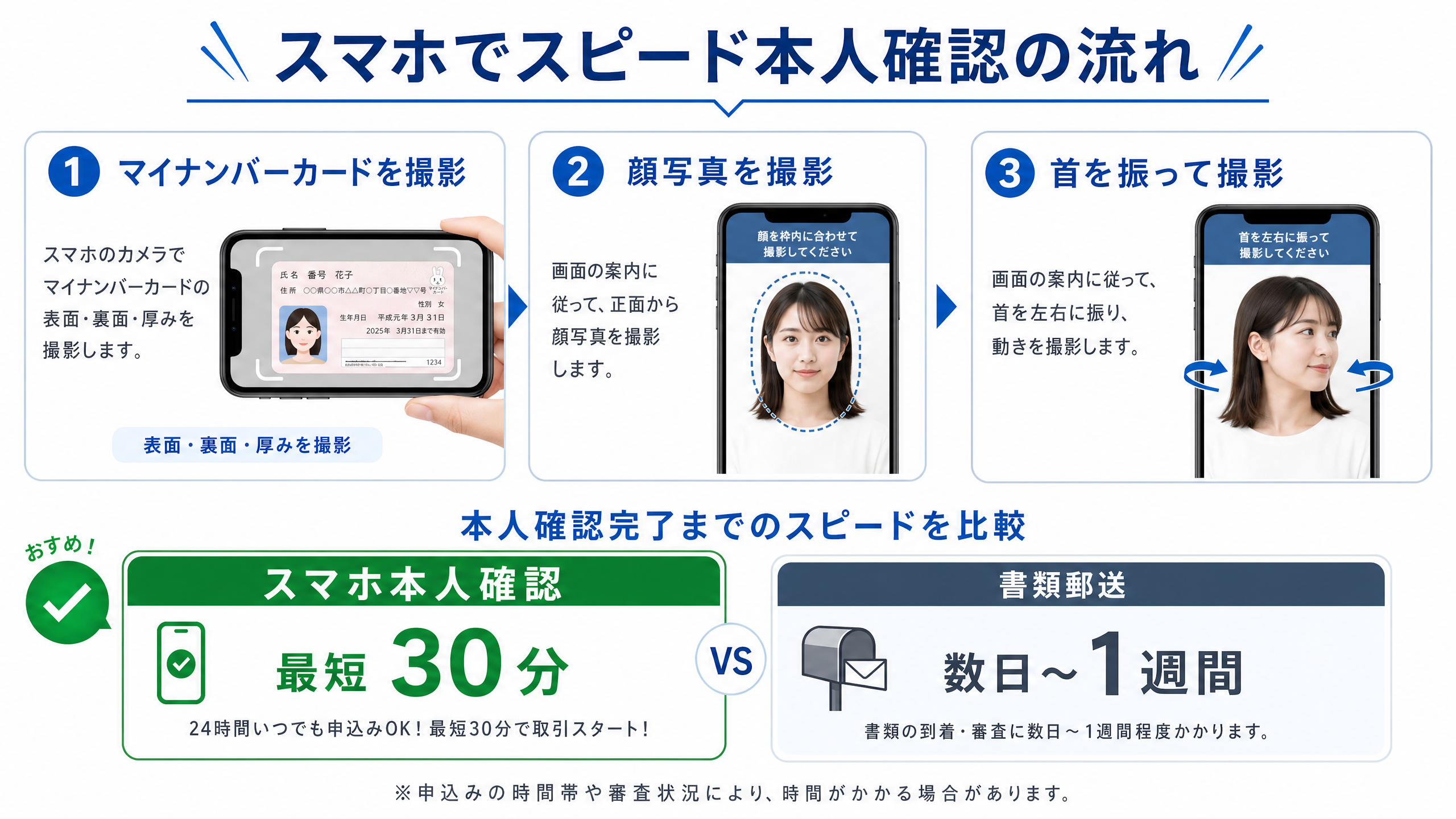 STEP3：スマホでスピード本人確認の流れ