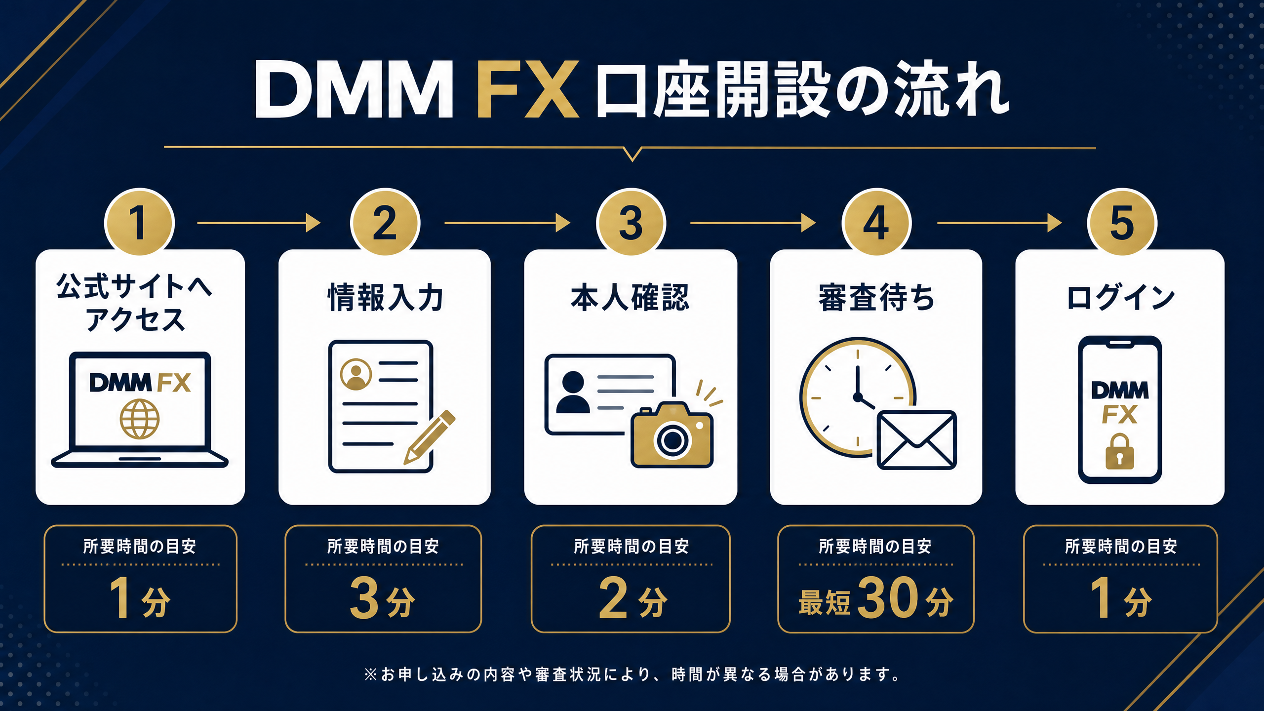 DMM FX口座開設の5ステップ全体フロー